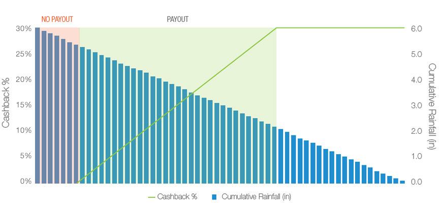 AgriClime cashback chart