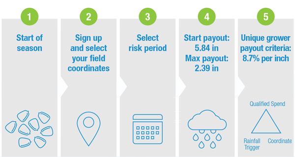 AgriClime cashback example